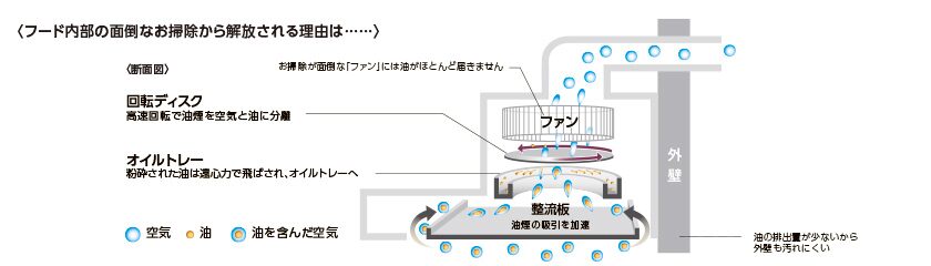 面倒だったファンのお掃除がいらない「よごれんフード」