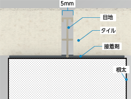 目地を目安にタイルを置いていくだけで、5mm間隔で均等に設置できます。