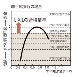 すべりにくい