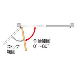 作動範囲は0°～80°。小さな角度からでも安定して作動します。