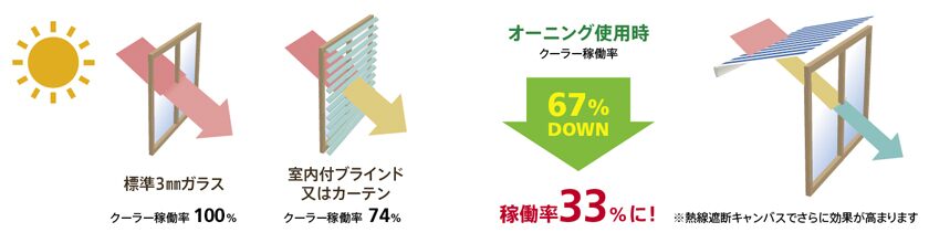 冷房費は窓ガラスに何も付けていない場合と比較して、約1/3