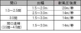 サイズ別耐風圧強度