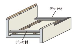 両端にデッキ材（仮止め）を設置し、デッキの高さ・水平調整をします。