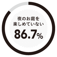 社内アンケート調査 夜のお庭に関する調査