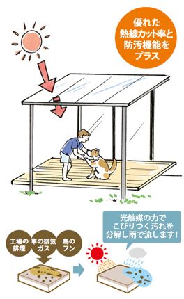 熱線カット率が高く、日射による室内温度の上昇を軽減。さらに自然の力で美しさを保つ防汚機能が付きました。