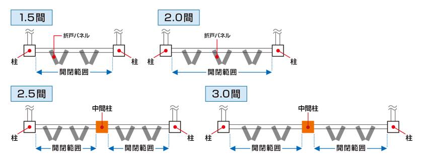 折戸パネル（前面）の開閉範囲