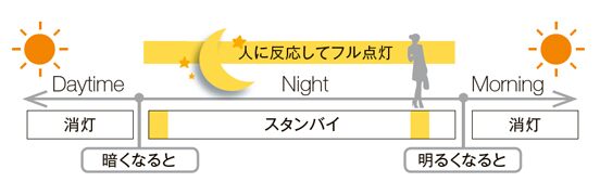 【トランス電源ユニットの明るさセンサ機能を使用した場合】