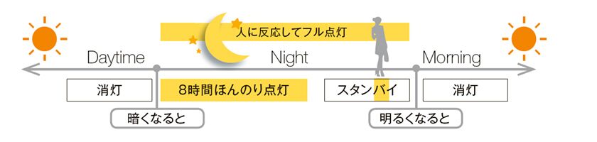 熱線センサ付きなら、人の動きを感知し、優しい光で周辺を幅広く照らすことで入り口まで安全に導きます。