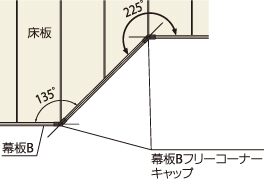 幕板Bフリーコーナーキャップの対応角度は、135°～225°の範囲となります。