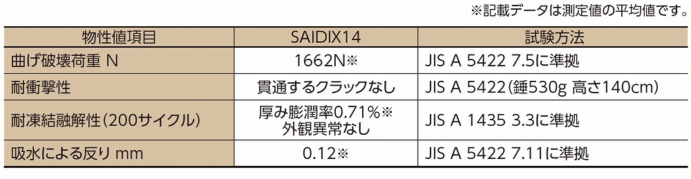SAIDIX14品質特性