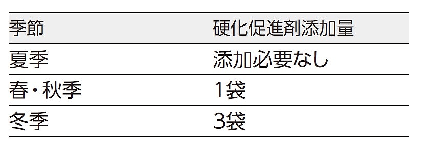 推奨効果促進剤添加量(接着剤1本あたり)