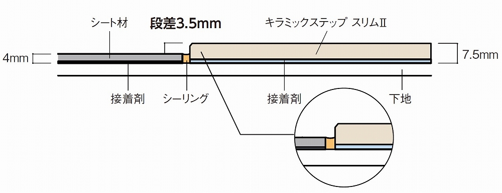 シート材との張り合わせの場合