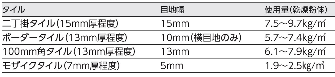 1㎡あたりの使用量の目安